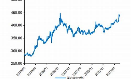 2021金价未来走势_2021未来金价