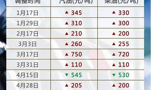 油价调整时间窗口表_2021油价调价窗口日期表