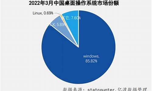 全球电脑系统占有率,2021电脑系统占比