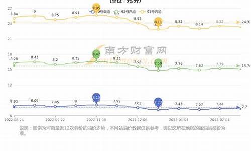 2021郑州油价95_今日郑州的汽油95