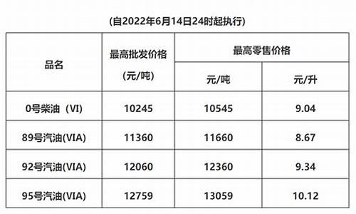 6月16日油价_20226月14油价