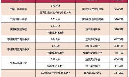 2026年中考分数线_2022中考分数线