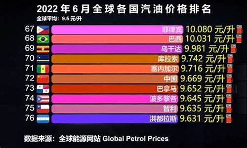 2022全球各国油价对比表_2022全球各国油价对比