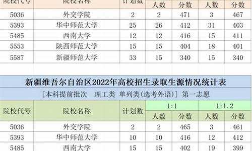 新疆2020单列类录取分数线_2022南疆单列分数线