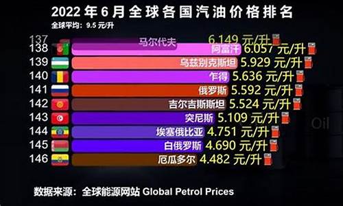 2022各国汽油价_国际上汽油价格