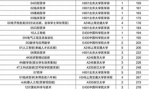 2022各大学录取分数线一览表,2022各大学录取分数线一览表四川