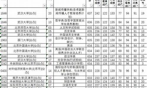 2022大学录取分数线一览表江苏_2022大学录取分数线