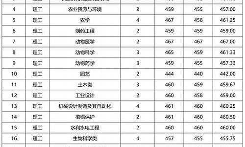 2022山西2c录取分数线,山西二c录取分数线