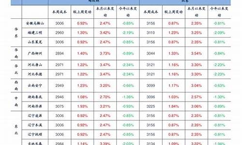 2021年3月份油价表_2022年3月油价一览表