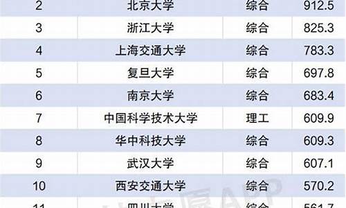 2022年985大学录取分数线一览表-2022年985大学录取分数线