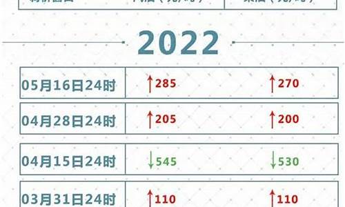 下半年油价趋势_2022年下半年油价