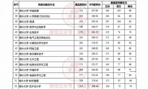 2022年专升本分数线新疆,2022年专升本分数线