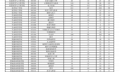 2022年兰州大学录取分数线文科_2022年兰州大学录取分数线