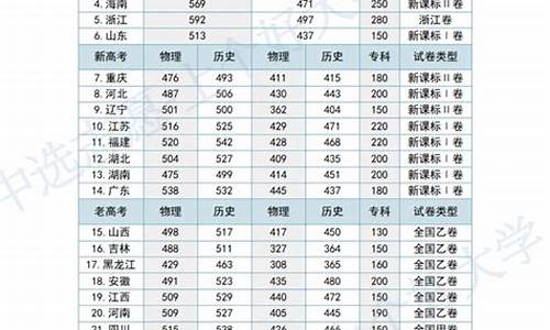 2022年各省本科分数线_2022年各省本科分数线公布