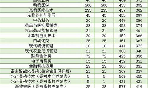 2022年山东录取分数线,2022年山东录取分数线最低本科