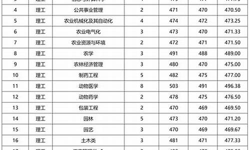 2022年录取分数线一览表云南_2022年录取分数线一览表