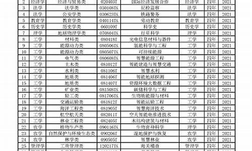 2022年本科专业目录对照表,2021年本科专业目录表