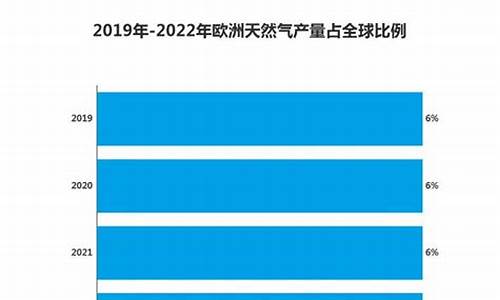 欧洲天然气价格涨幅_2022年欧洲天然气价格是多少啊