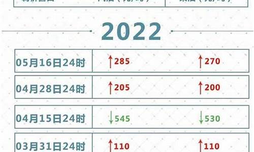 2022年油价还会上涨吗_2022年油价会跌吗