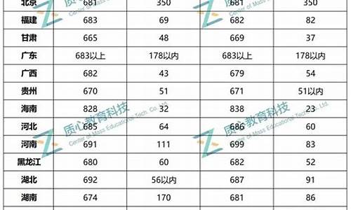 2022年清北录取分数线_2022年清北录取分数线一览表