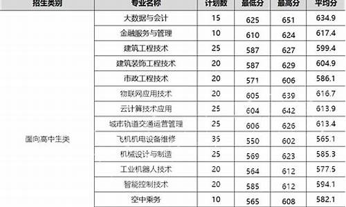 2022年湖南投档分数线-湖南省投档录取分数线