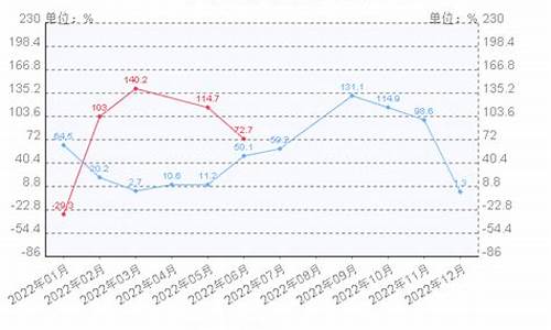 2022年燃气价格居高不下_燃气价格上涨