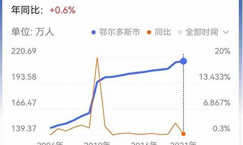 2022年的鄂尔多斯油价_鄂尔多斯今日油价92汽油下调