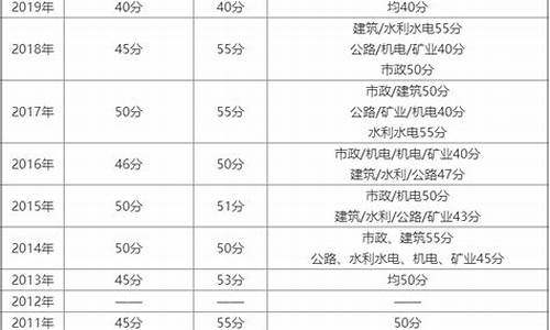 2022西藏二建分数线什么时候公布_2022年西藏二建分数线