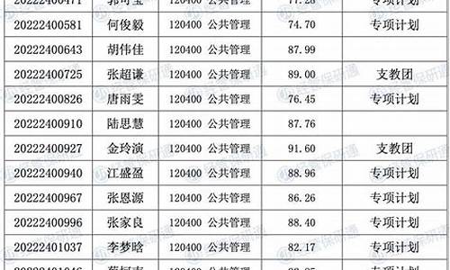 2022拟录取名单公示,拟录取名单公布