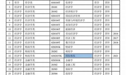 2022本科专业目录一览表_2020最新本科专业目录