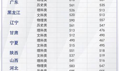 2022本科录取分数线_2022本科录取分数线一本