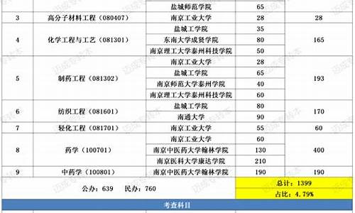 江苏专转本录取率2020-2022江苏专转本录取率