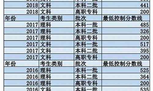 2022河北省本科分数线一览表,2022河北省本科分数线