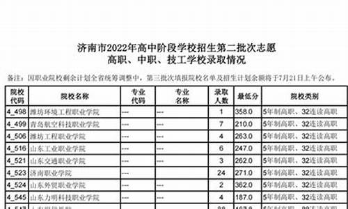 2022济南统招分数线,济南市分数线