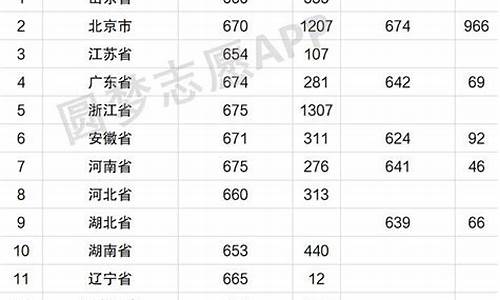 清北高考录取线-2022清北分数线