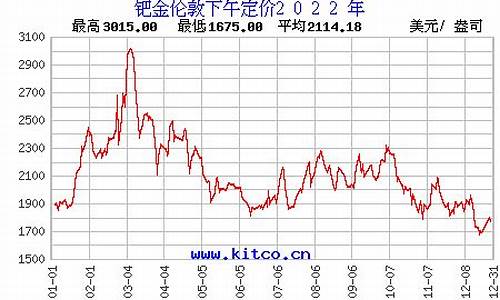 2022第一季度钯金价_2020钯金价格