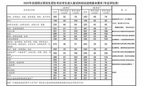 2021年在职考研国家线_2022考研在职分数线