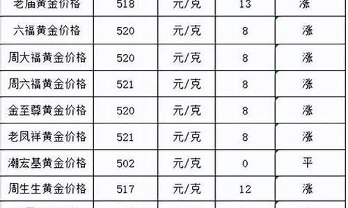 2022金价最低的月份_2022金价最低