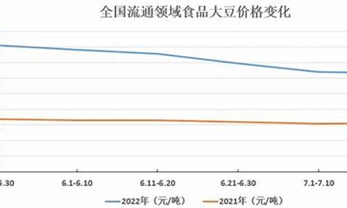 2022食品大豆油价格_2021大豆油价格