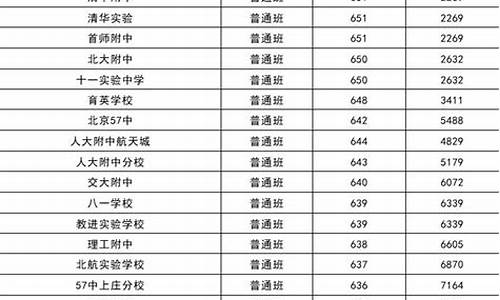 2023中考分数线北京公布_2023中考分数线北京