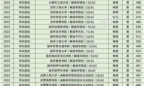 2023军校河北录取分数线一览表图片,2023军校河北录取分数线