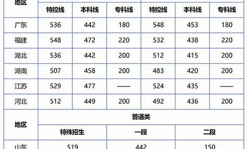 31省高考分数线排行-2023各省高考分数线排名