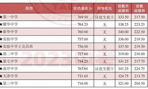 2023天津中考录取分数线_2023天津