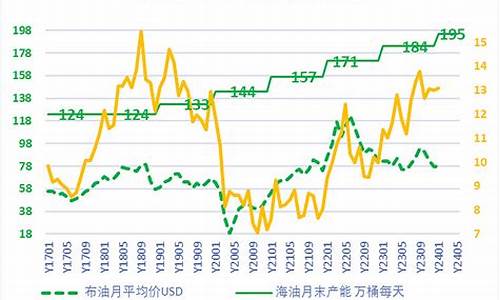 2023平均油价_2020年评论油价