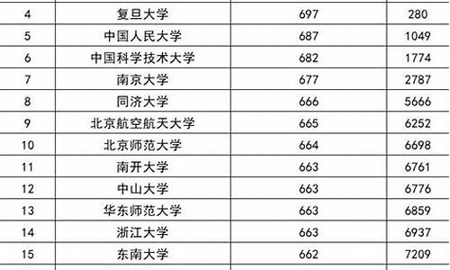 2023年211大学分数线一般是多少分,2023年211大学分数线