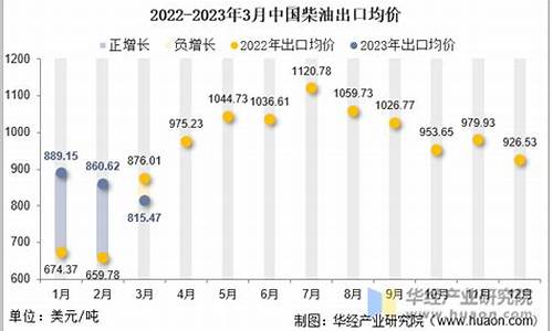 2021年3月份柴油是否涨价_2023年3月柴油价格一览表