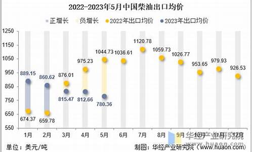 2023年5月柴油价格一览表最新_2023年5月柴油价格一览