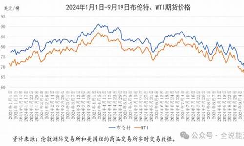 2023年7月1日油价查询_7月23日油价调整最新消息