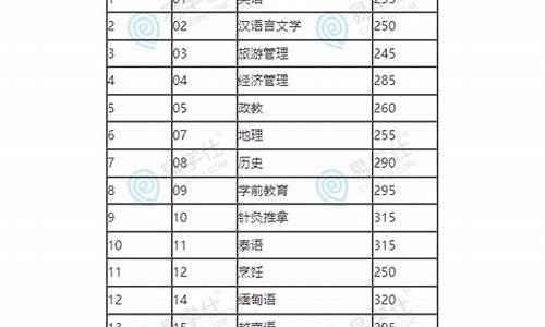 2021年三本分数线预估_2023年三本录取分数线是多少