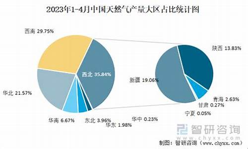 国内天然气价格预测_2023年中国天然气价格一览表